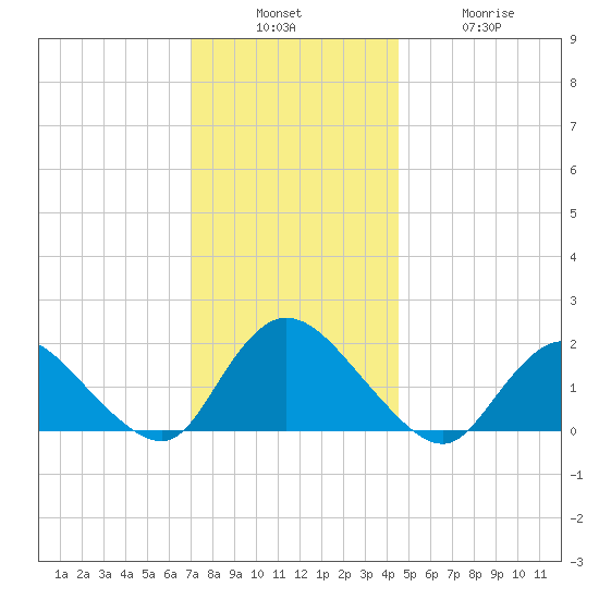 West Creek tide chart for Sunday, December 7, 2025