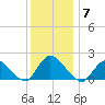 West Creek tide chart for Sunday, December 7, 2025