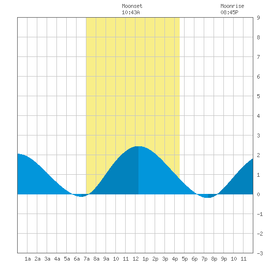 West Creek tide chart for Monday, December 8, 2025