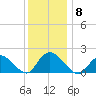 West Creek tide chart for Monday, December 8, 2025