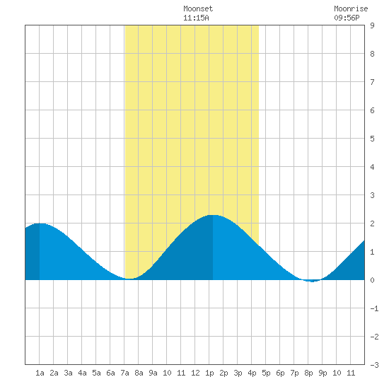 West Creek tide chart for Tuesday, December 9, 2025