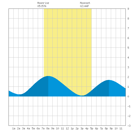 West Creek tide chart for Friday, January 16, 2026