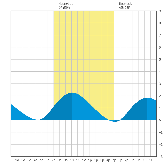 West Creek tide chart for Monday, January 19, 2026