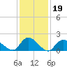 West Creek tide chart for Monday, January 19, 2026
