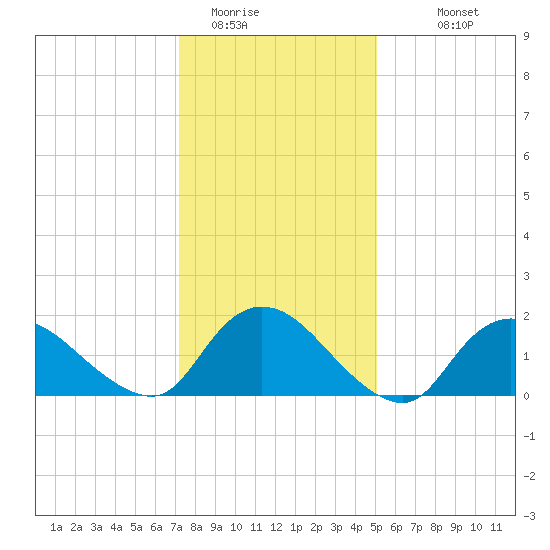 West Creek tide chart for Wednesday, January 21, 2026