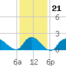 West Creek tide chart for Wednesday, January 21, 2026