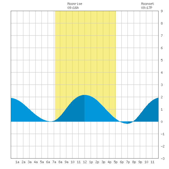 West Creek tide chart for Thursday, January 22, 2026