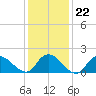 West Creek tide chart for Thursday, January 22, 2026