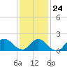 West Creek tide chart for Saturday, January 24, 2026