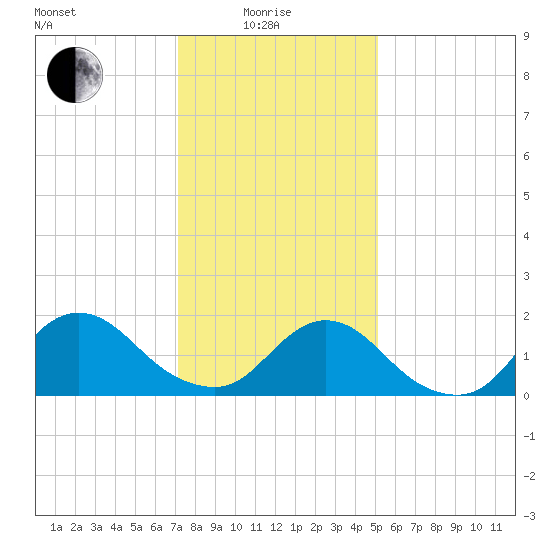 West Creek tide chart for Sunday, January 25, 2026