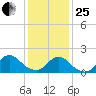 West Creek tide chart for Sunday, January 25, 2026