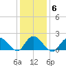 West Creek tide chart for Tuesday, January 6, 2026