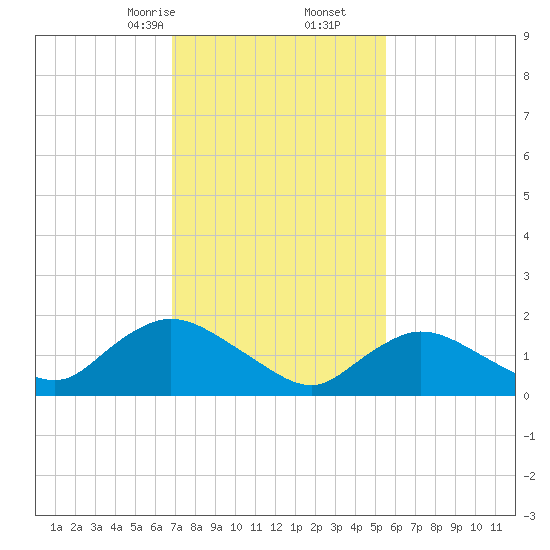 West Creek tide chart for Friday, February 13, 2026