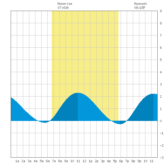 West Creek tide chart for Thursday, February 19, 2026
