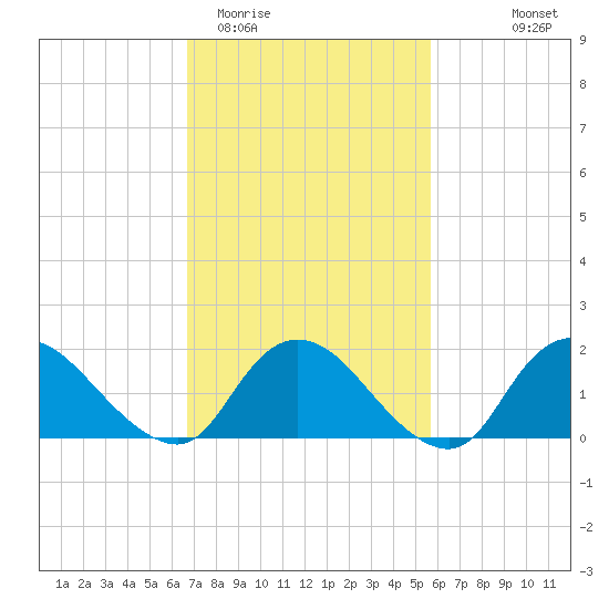 West Creek tide chart for Friday, February 20, 2026