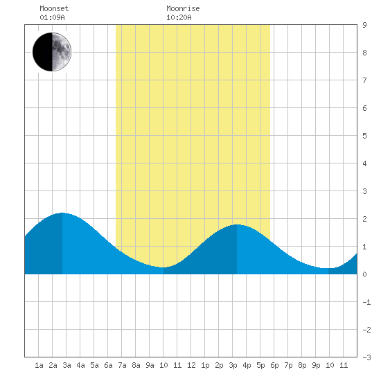 West Creek tide chart for Tuesday, February 24, 2026