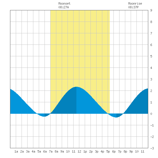 West Creek tide chart for Wednesday, February 4, 2026