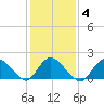 West Creek tide chart for Wednesday, February 4, 2026