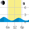 West Creek tide chart for Monday, February 9, 2026