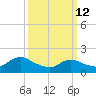 West Creek tide chart for Thursday, March 12, 2026