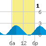 West Creek tide chart for Sunday, March 1, 2026