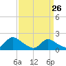 West Creek tide chart for Thursday, March 26, 2026