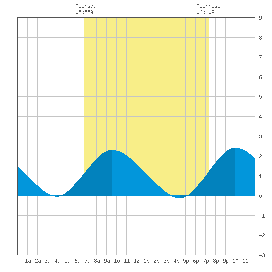 West Creek tide chart for Tuesday, March 31, 2026