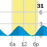 West Creek tide chart for Tuesday, March 31, 2026