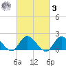 West Creek tide chart for Tuesday, March 3, 2026