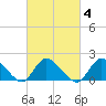 West Creek tide chart for Wednesday, March 4, 2026