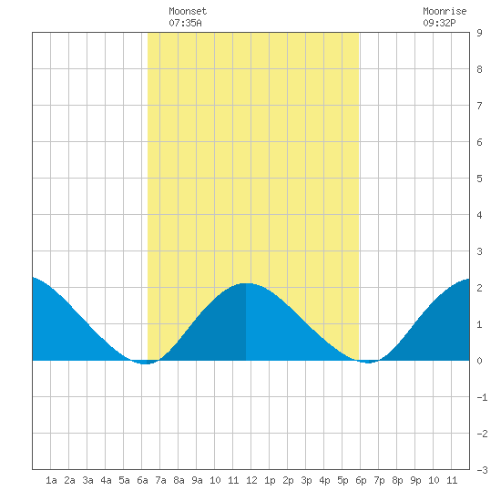 West Creek tide chart for Friday, March 6, 2026