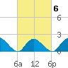 West Creek tide chart for Friday, March 6, 2026