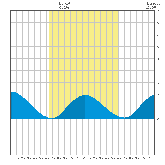 West Creek tide chart for Saturday, March 7, 2026