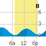 West Creek tide chart for Sunday, March 8, 2026