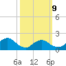 West Creek tide chart for Monday, March 9, 2026