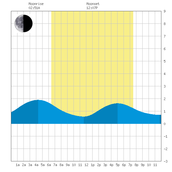 West Creek tide chart for Friday, April 10, 2026