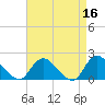 West Creek tide chart for Thursday, April 16, 2026