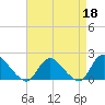 West Creek tide chart for Saturday, April 18, 2026