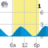 West Creek tide chart for Wednesday, April 1, 2026