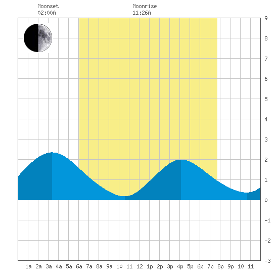 West Creek tide chart for Thursday, April 23, 2026