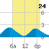 West Creek tide chart for Friday, April 24, 2026