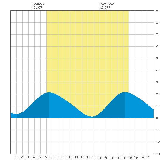 West Creek tide chart for Sunday, April 26, 2026