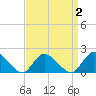 West Creek tide chart for Thursday, April 2, 2026