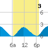 West Creek tide chart for Friday, April 3, 2026