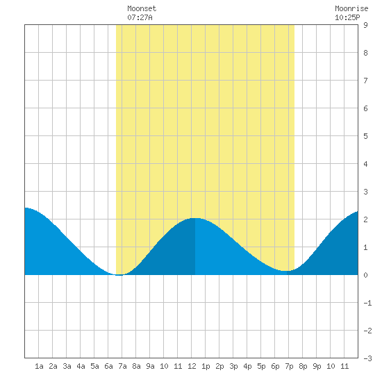 West Creek tide chart for Saturday, April 4, 2026