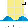 West Creek tide chart for Tuesday, May 12, 2026