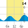 West Creek tide chart for Thursday, May 14, 2026