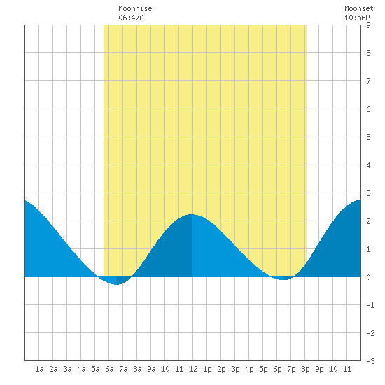 West Creek tide chart for Monday, May 18, 2026