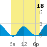 West Creek tide chart for Monday, May 18, 2026