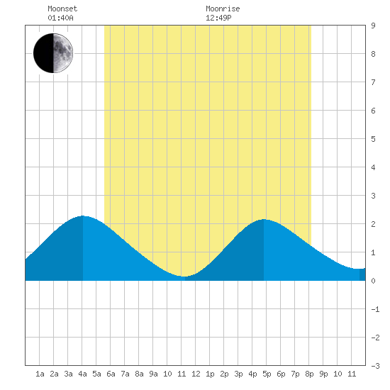 West Creek tide chart for Saturday, May 23, 2026